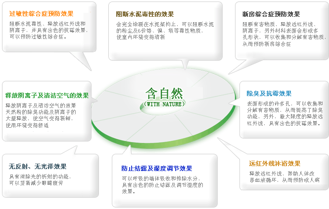 过敏性综合症预防效果,阻断水泥毒性的效果,新房综合症预防效果,释放阴离子及清洁空气的效果,除臭及抗霉效果 无反射、无光泽效果, 防止结露及湿度调节效果, 远红外线沐浴效 